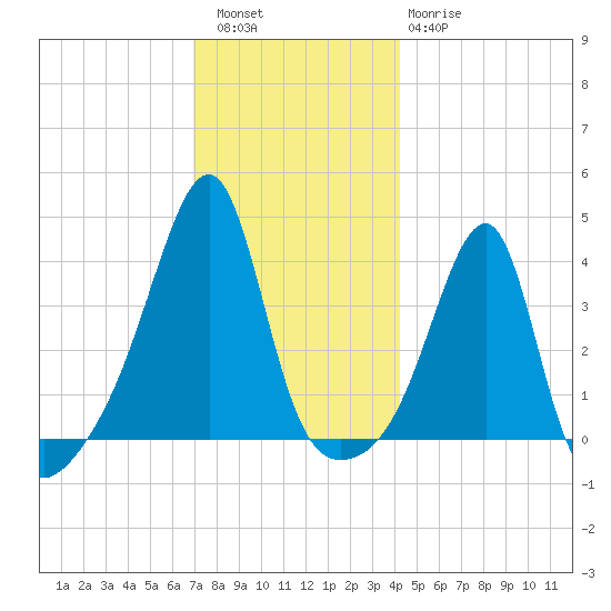 Pawtuxet Cove tide chart for Friday, December 5, 2025