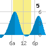 Pawtuxet Cove tide chart for Friday, December 5, 2025