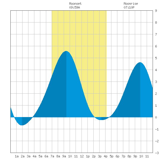 Pawtuxet Cove tide chart for Sunday, December 7, 2025