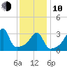 Pawtuxet Cove tide chart for Saturday, January 10, 2026