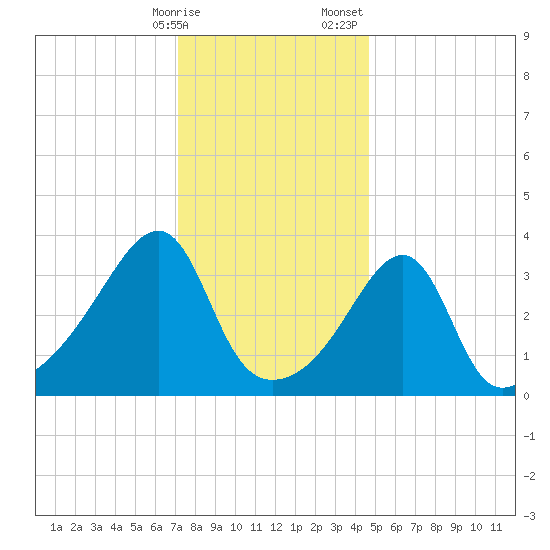 Pawtuxet Cove tide chart for Friday, January 16, 2026