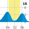 Pawtuxet Cove tide chart for Friday, January 16, 2026