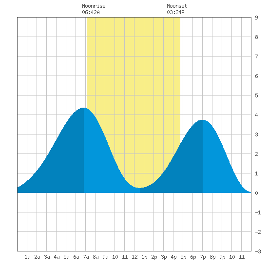 Pawtuxet Cove tide chart for Saturday, January 17, 2026
