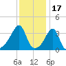 Pawtuxet Cove tide chart for Saturday, January 17, 2026