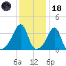 Pawtuxet Cove tide chart for Sunday, January 18, 2026