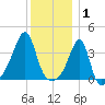 Pawtuxet Cove tide chart for Thursday, January 1, 2026