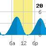 Pawtuxet Cove tide chart for Tuesday, January 20, 2026