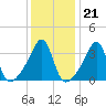 Pawtuxet Cove tide chart for Wednesday, January 21, 2026
