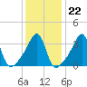 Pawtuxet Cove tide chart for Thursday, January 22, 2026