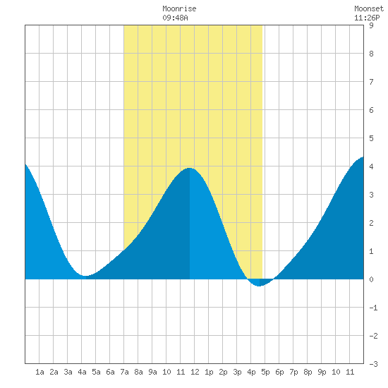 Pawtuxet Cove tide chart for Saturday, January 24, 2026