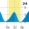 Pawtuxet Cove tide chart for Saturday, January 24, 2026