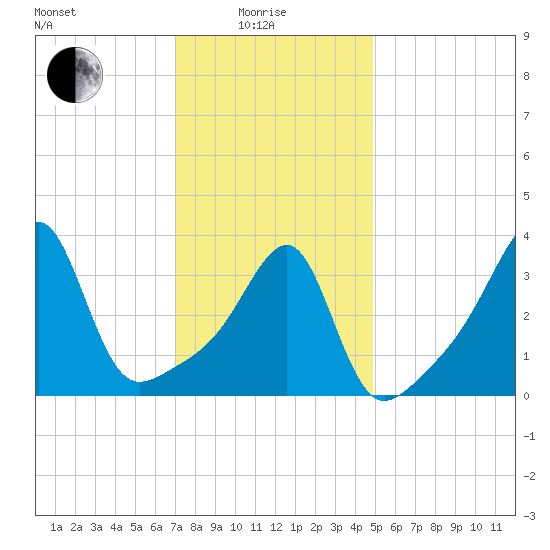Pawtuxet Cove tide chart for Sunday, January 25, 2026