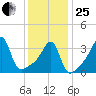 Pawtuxet Cove tide chart for Sunday, January 25, 2026