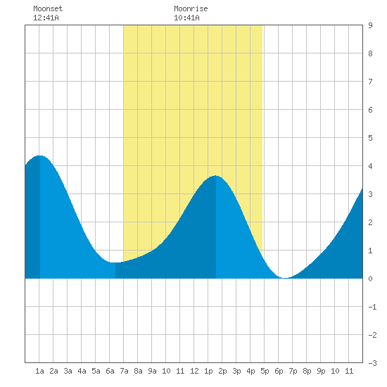Pawtuxet Cove tide chart for Monday, January 26, 2026