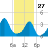 Pawtuxet Cove tide chart for Tuesday, January 27, 2026