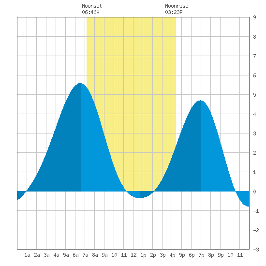 Pawtuxet Cove tide chart for Friday, January 2, 2026