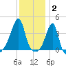 Pawtuxet Cove tide chart for Friday, January 2, 2026