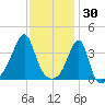 Pawtuxet Cove tide chart for Friday, January 30, 2026