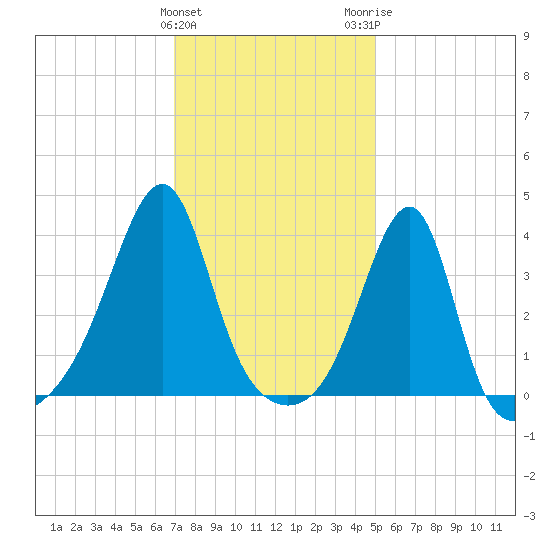 Pawtuxet Cove tide chart for Saturday, January 31, 2026