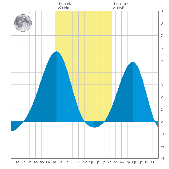 Pawtuxet Cove tide chart for Saturday, January 3, 2026