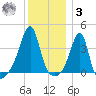Pawtuxet Cove tide chart for Saturday, January 3, 2026