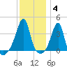 Pawtuxet Cove tide chart for Sunday, January 4, 2026
