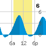 Pawtuxet Cove tide chart for Tuesday, January 6, 2026
