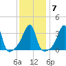 Pawtuxet Cove tide chart for Wednesday, January 7, 2026
