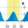 Pawtuxet Cove tide chart for Thursday, January 8, 2026