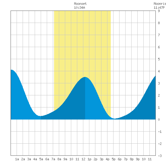 Pawtuxet Cove tide chart for Friday, January 9, 2026