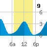 Pawtuxet Cove tide chart for Friday, January 9, 2026