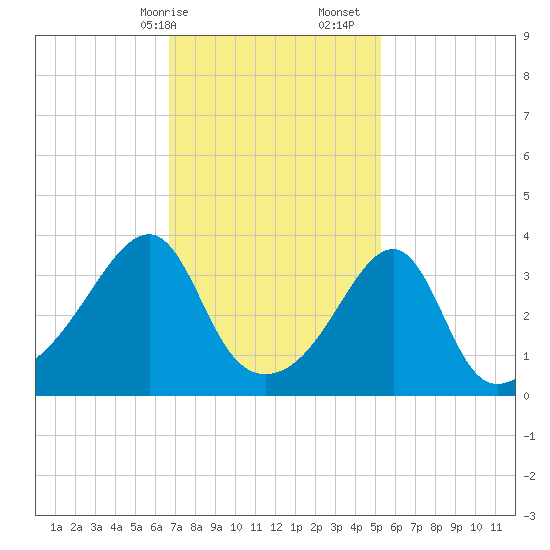 Pawtuxet Cove tide chart for Saturday, February 14, 2026