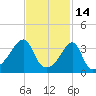 Pawtuxet Cove tide chart for Saturday, February 14, 2026