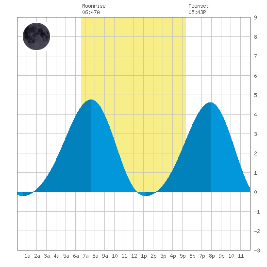 Pawtuxet Cove tide chart for Tuesday, February 17, 2026