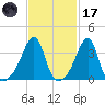 Pawtuxet Cove tide chart for Tuesday, February 17, 2026