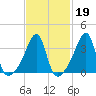 Pawtuxet Cove tide chart for Thursday, February 19, 2026