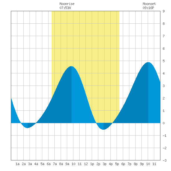 Pawtuxet Cove tide chart for Friday, February 20, 2026