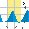 Pawtuxet Cove tide chart for Saturday, February 21, 2026