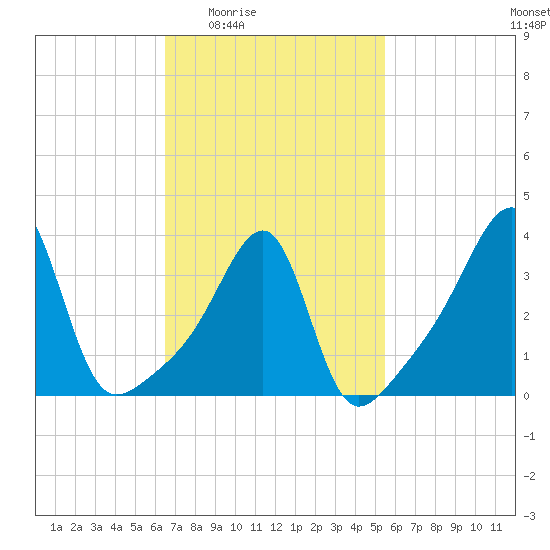 Pawtuxet Cove tide chart for Sunday, February 22, 2026
