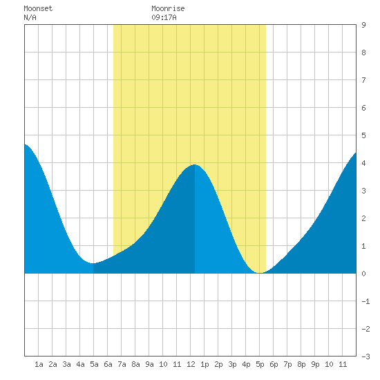 Pawtuxet Cove tide chart for Monday, February 23, 2026