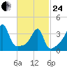 Pawtuxet Cove tide chart for Tuesday, February 24, 2026