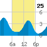 Pawtuxet Cove tide chart for Wednesday, February 25, 2026