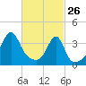 Pawtuxet Cove tide chart for Thursday, February 26, 2026