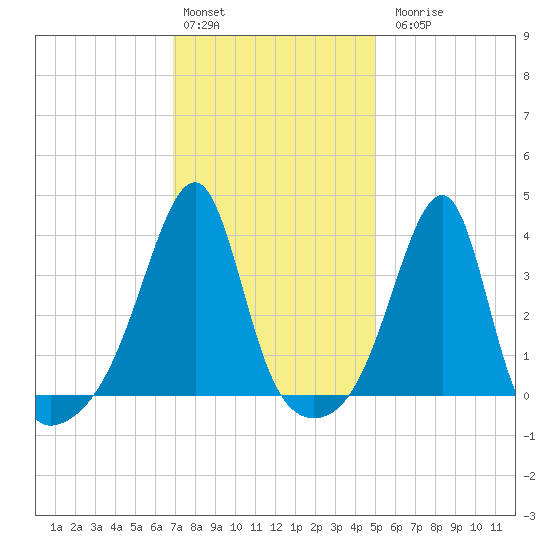 Pawtuxet Cove tide chart for Monday, February 2, 2026