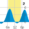 Pawtuxet Cove tide chart for Monday, February 2, 2026