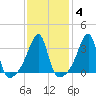 Pawtuxet Cove tide chart for Wednesday, February 4, 2026