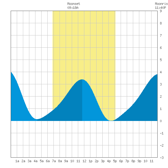Pawtuxet Cove tide chart for Saturday, February 7, 2026