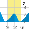 Pawtuxet Cove tide chart for Saturday, February 7, 2026