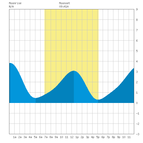 Pawtuxet Cove tide chart for Sunday, February 8, 2026