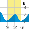 Pawtuxet Cove tide chart for Sunday, February 8, 2026